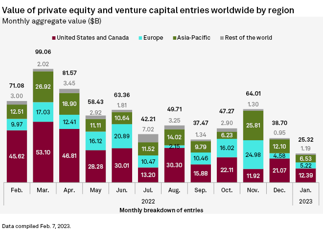 Global Private Equity & Venture Capital: Volume & Value