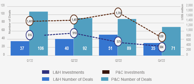 Global InsurTech Investment Trends. Top 20 InsurTech Investors