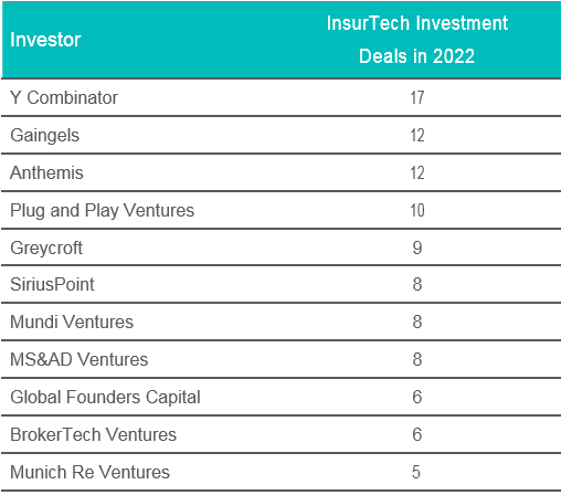 Global InsurTech Investment Trends. Top 20 InsurTech Investors