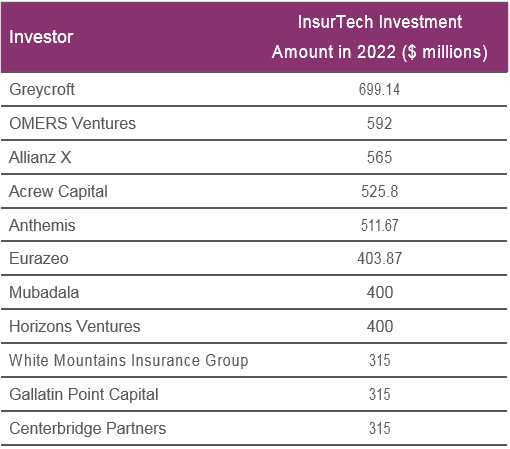 Global InsurTech Investment Trends. Top 20 InsurTech Investors