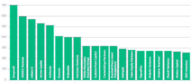 Top 20 InsurTech Investors by Total Investment Amount