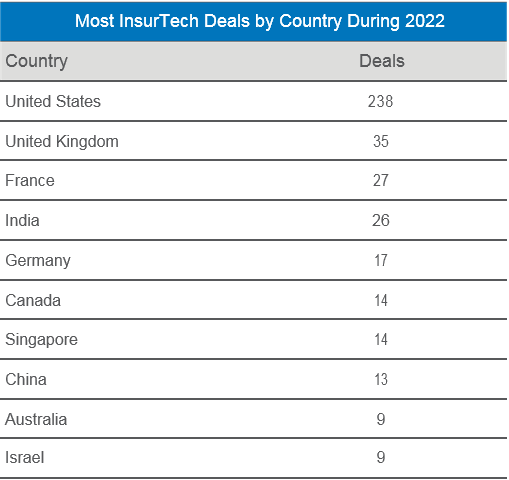 Total Annual InsurTech Funding