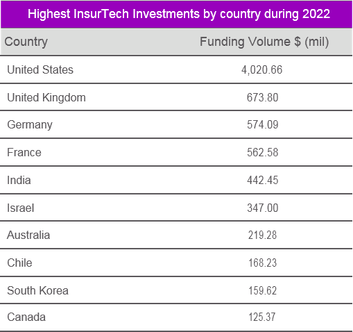 Total Annual InsurTech Funding