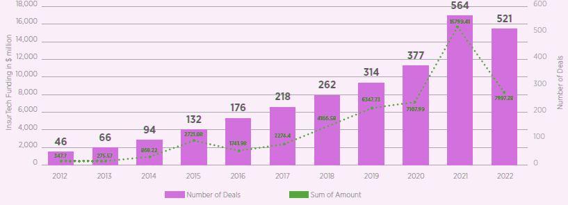 Total Annual InsurTech Funding