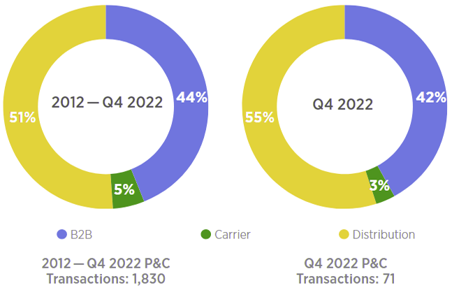 Global InsurTech Data Highlights 2023: VC Investments, Deal Size & Funding Stages / Beinsure