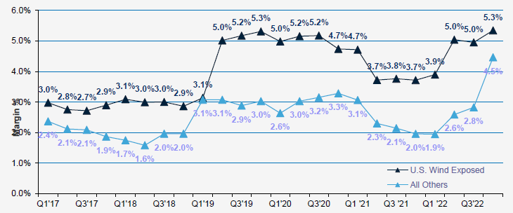 Quarterly weighted average margins for new issue Cat Bonds on an LTM basis