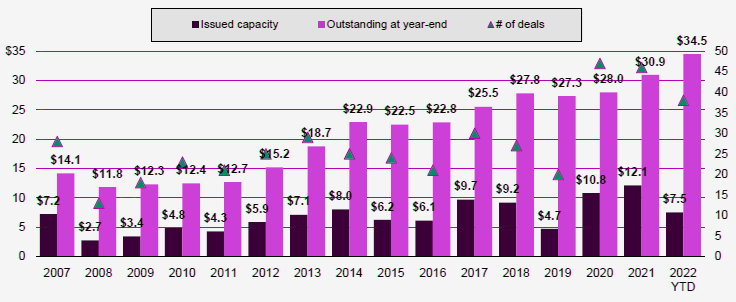 Non-life Catastrophe Bond capacity issued and outstanding by year