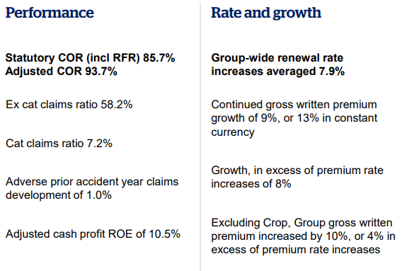 QBE Insurance Group announced FY2022 net profit of $770mn, premium $20 bn