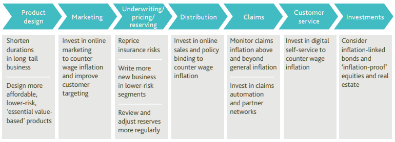 How Insurers Respond to Inflationary Shocks? Insurance Economics Perspective