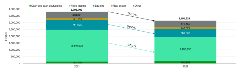 Most Insurance Companies are Sitting on Significant Losses in Fixed Income