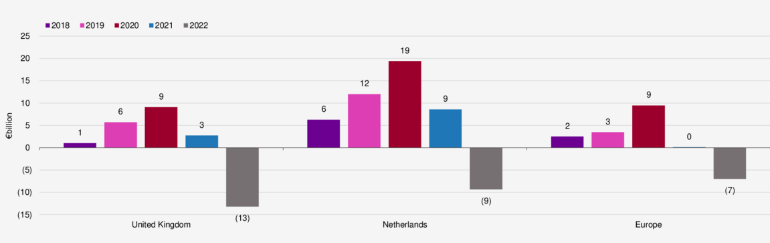 Most Insurance Companies are Sitting on Significant Losses in Fixed Income