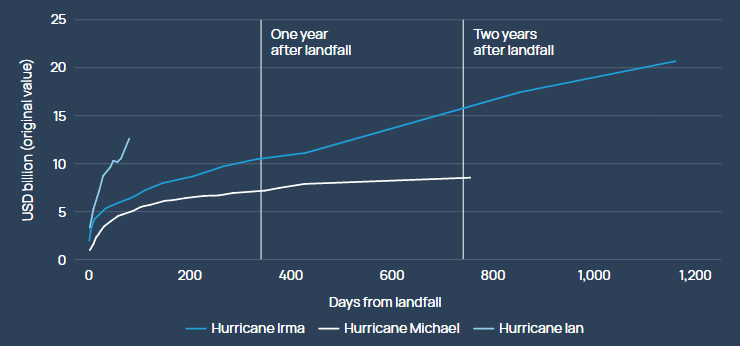 Climate Risk & Weather-Related Re/Insurance Industry Losses Review