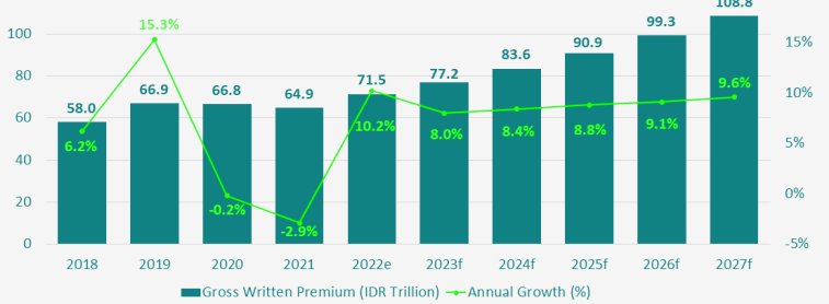 Indonesian Insurance Market forecast to grow from $5.3 bn in 2023 to $7.1 bn in 2027
