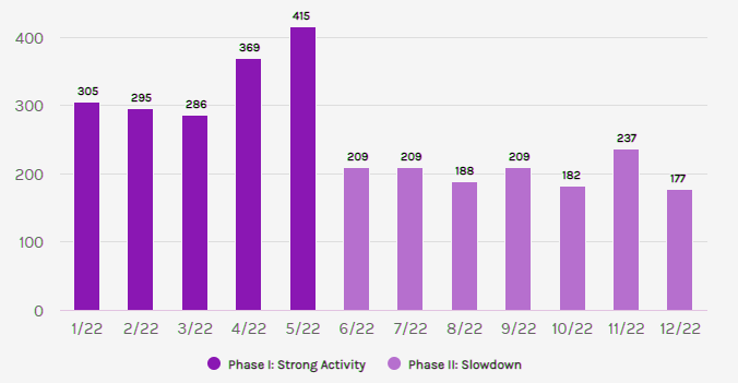 Mergers & Acquisitions Activity in 2023 Will Remain Muted. Global M&A Volume & Capital