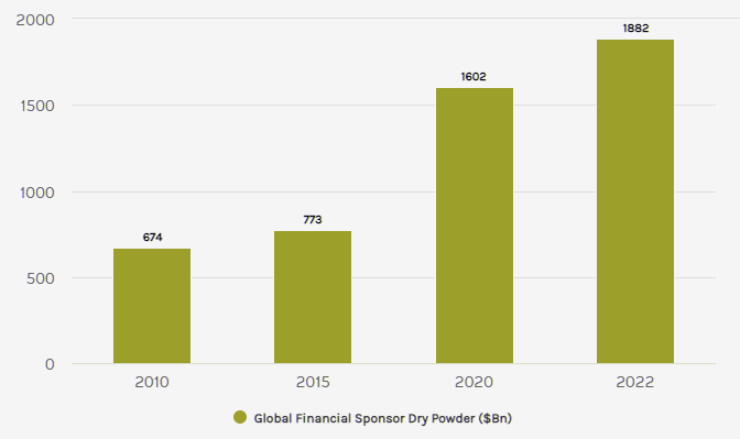 Mergers & Acquisitions Activity in 2023 Will Remain Muted. Global M&A Volume & Capital