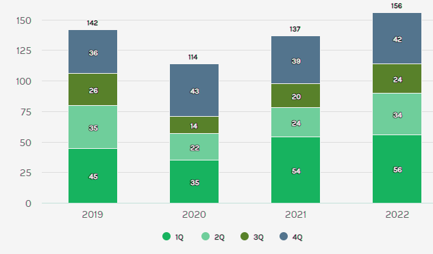 Mergers & Acquisitions Activity in 2023 Will Remain Muted. Global M&A Volume & Capital