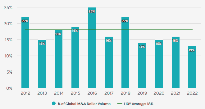 Mergers & Acquisitions Activity in 2023 Will Remain Muted. Global M&A Volume & Capital