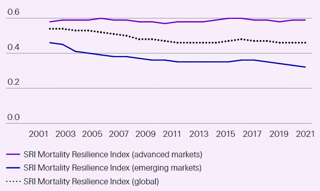 Swiss Re Institute Mortality Resilience Indices