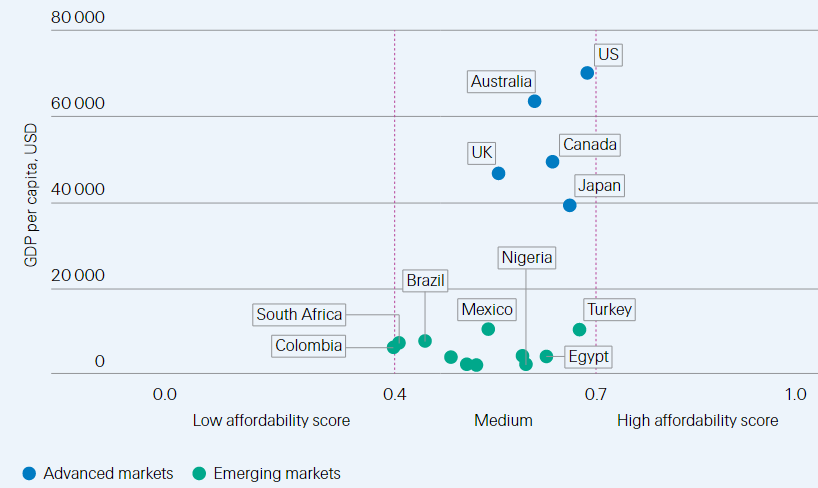 Affordability scores plotted against advanced and emerging markets’ levels of GDP per capita
