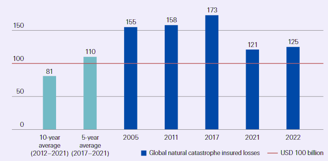 Global Insured Losses from Natural Catastrophes