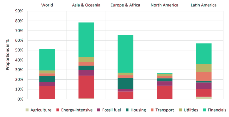 Proportions of equity, corporate bonds, loans and mortgages in climate-related sectors 