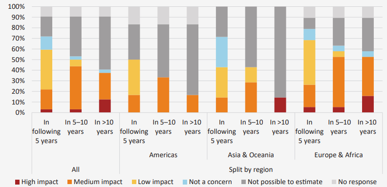 Impact of climate change and related risks on insurability of NatCat risk