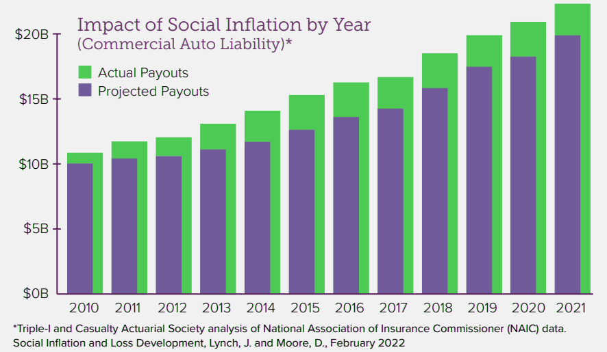 Impact of Social Inflation for P&C Insurance Industry & Commercial Auto Insurance Costs