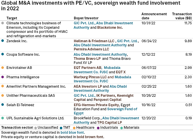 Largest deals with sovereign wealth fund