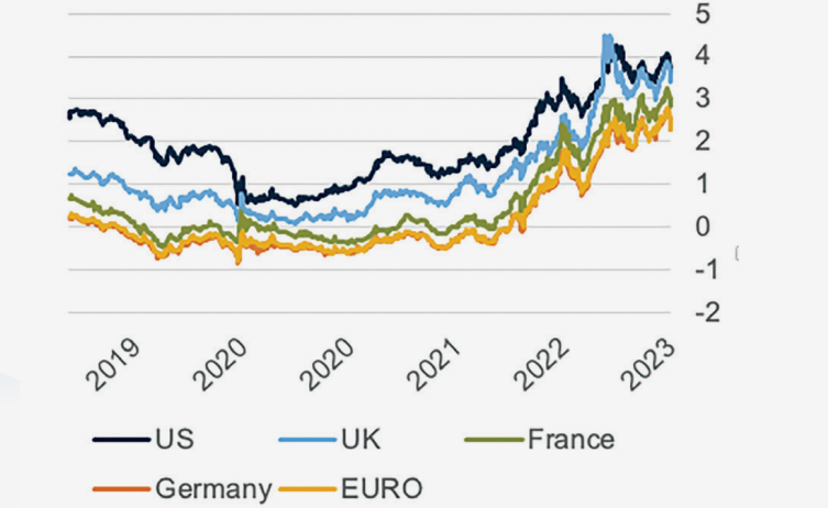 10-Year Government Bond Yield (%)