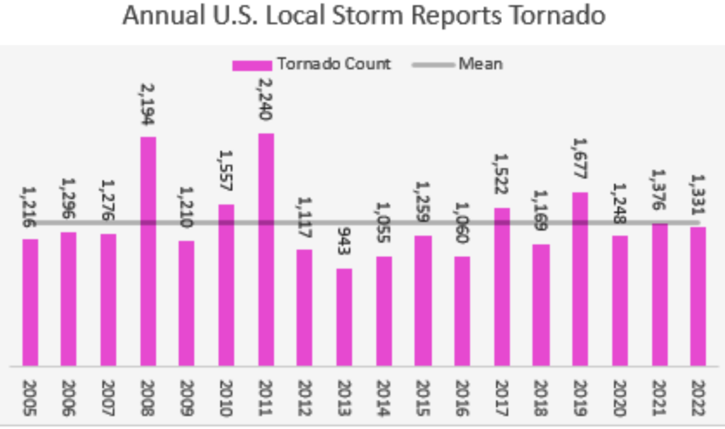 Q1 2023 U.S Severe weather losses 
