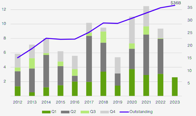 Property Catastrophe Bonds Issued and Outstanding, 2012-2023 ($ bn)