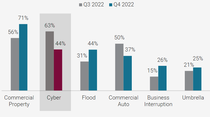 Respondents reporting an increase in claims
