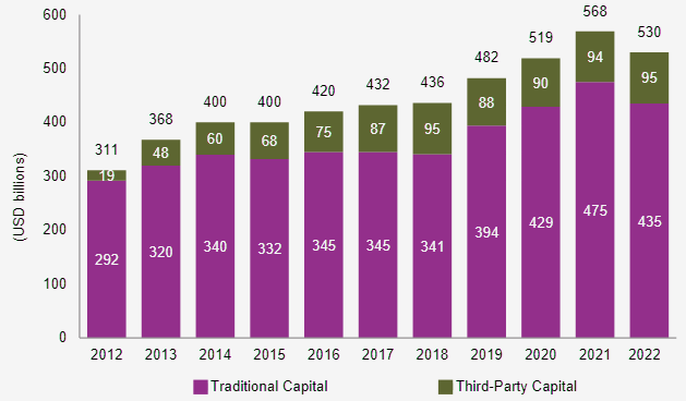 Estimated Total Dedicated Reinsurance Capital