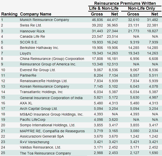 Top 25 Global Reinsurers