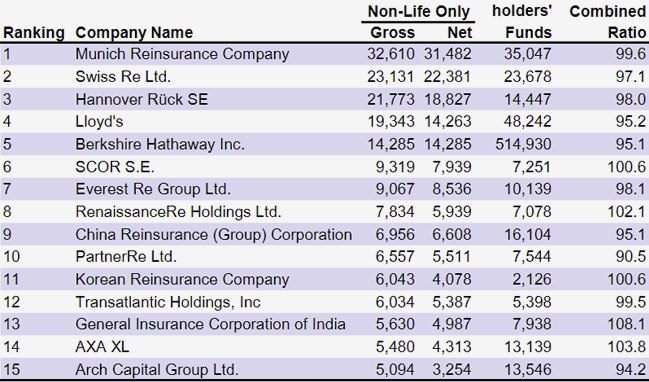 Top 15 Global Non-Life Reinsurance Groups