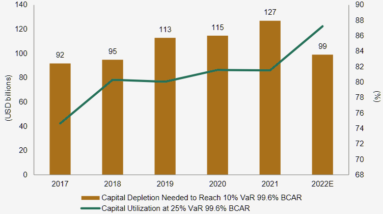 Global Reinsurance Capital Utilization