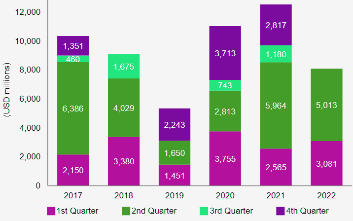 ILS – Cat Bond Issuance