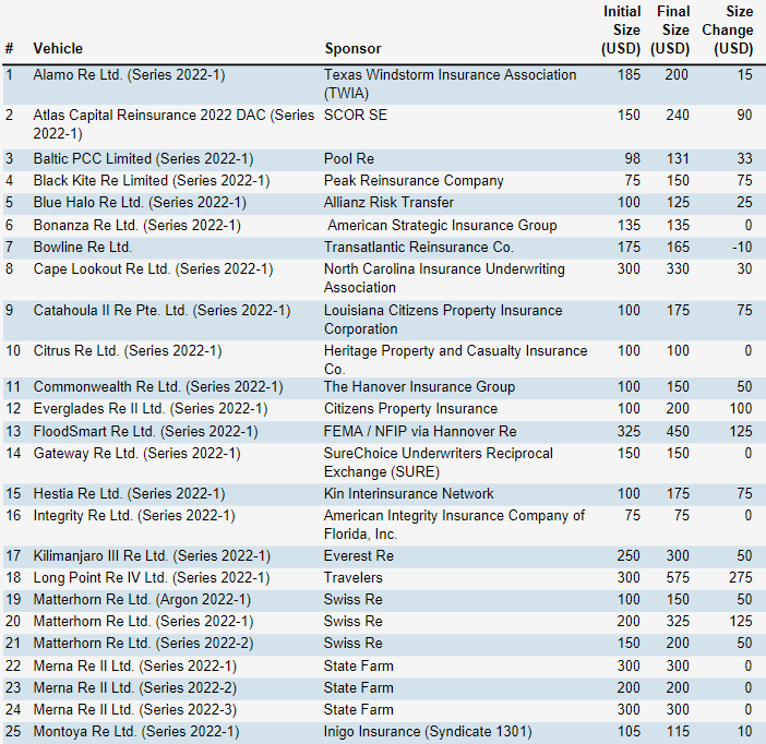 ILS – Cat Bonds Issued