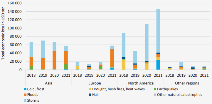 NatCat developments: Total economic losses by regions (2018–2021)
