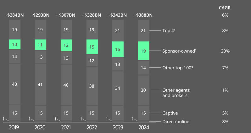 US P&C insurance Direct Written Premium by insurance broker segment