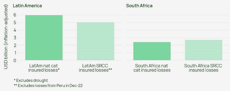 Natural catastrophe insured losses vs SRCC insured losses – 2015 to 2022