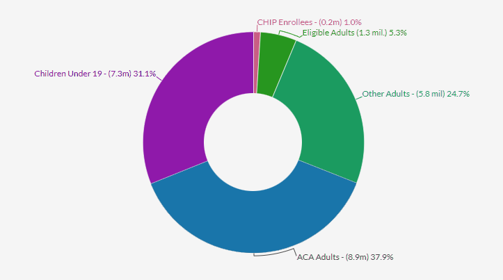 Medicaid/CHIP Enrollment to Reach  ~95 mn. Enrollees in March 2023 