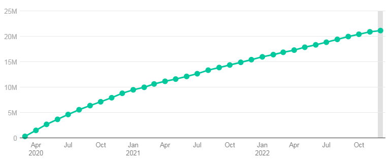 Cumulative Percent Change In Medicaid/CHIP Enrollment Since February 2020