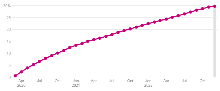 Cumulative Percent Change In Medicaid/CHIP Enrollment Since February 2020