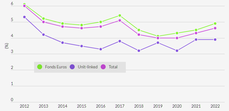 Modest Increase in Surrender Rates in 2022