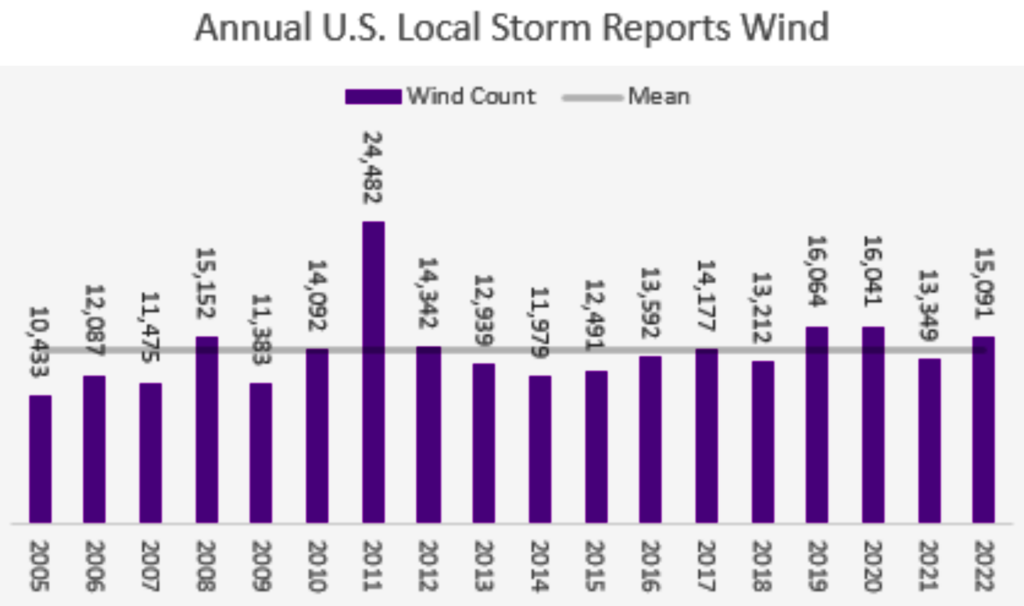 Q1 2023 U.S Severe weather losses 