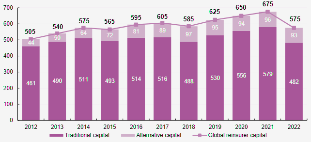 Global Reinsurer Capital ($ billions)