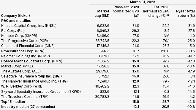 US P&C, multiline insurance stocks by price-to-estamated