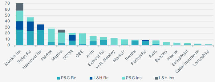 Breakdown of 2022 Total GPW by ARA Constituent ($ bn)
