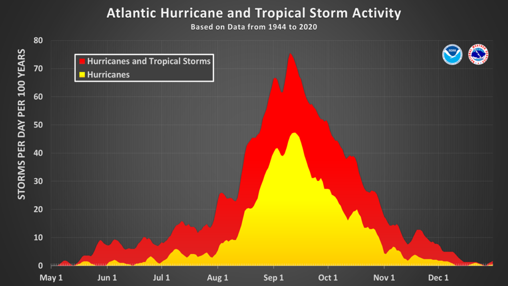 2023 tropical cyclone activity in Atlantic is projected as a below-average